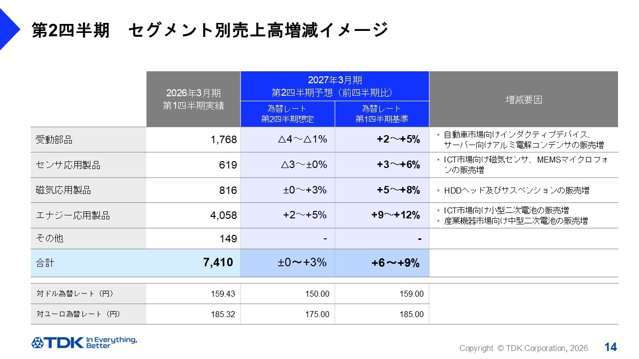 第2四半期　セグメント別売上高増減イメージ
