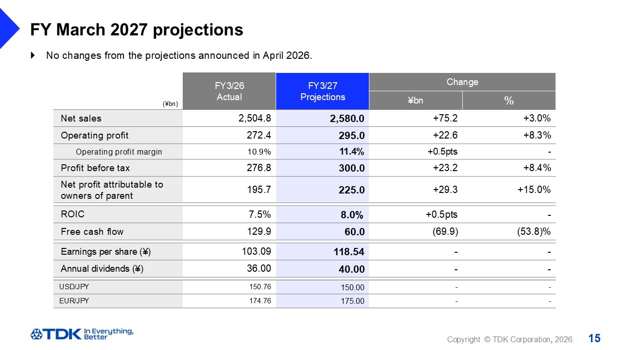 FY March 2027 projections