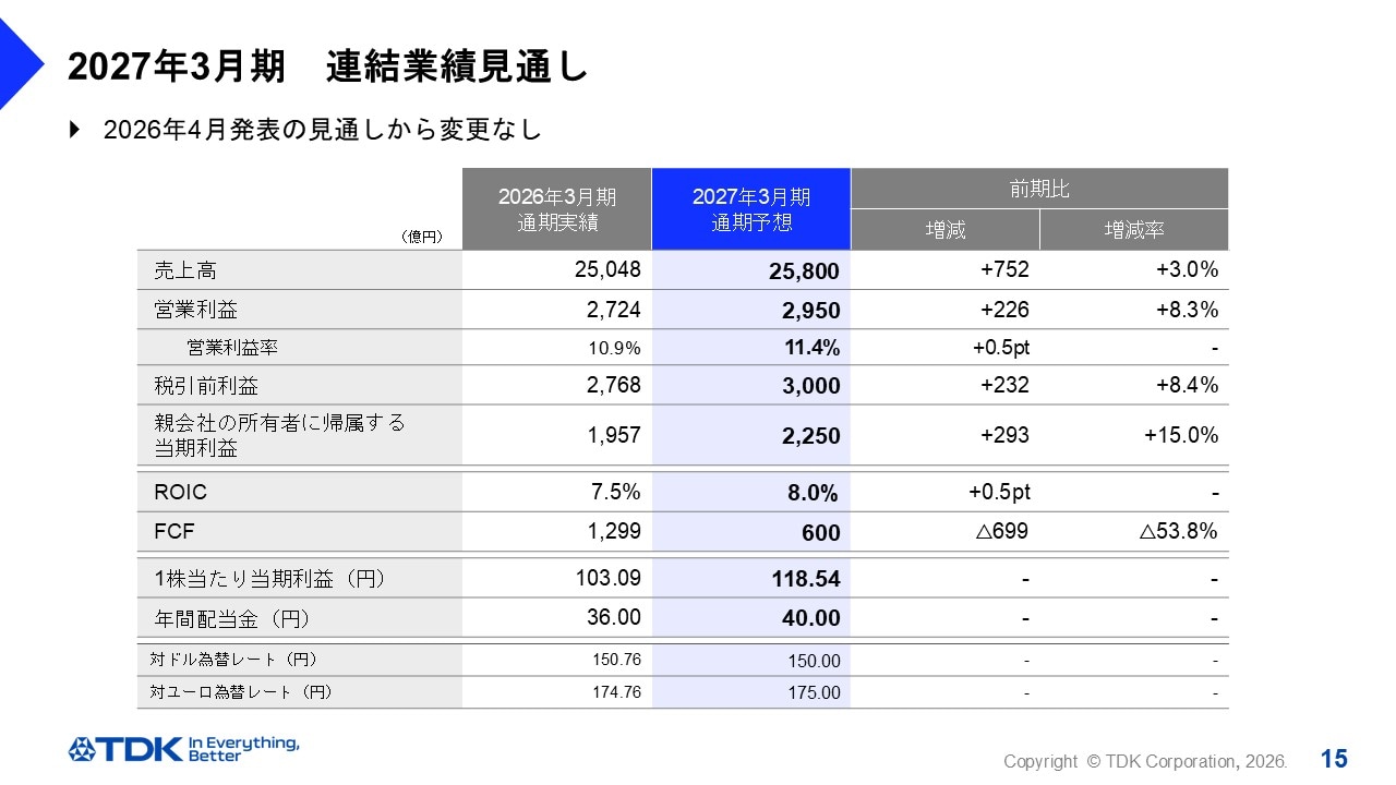 2027年3月期　連結業績見通し