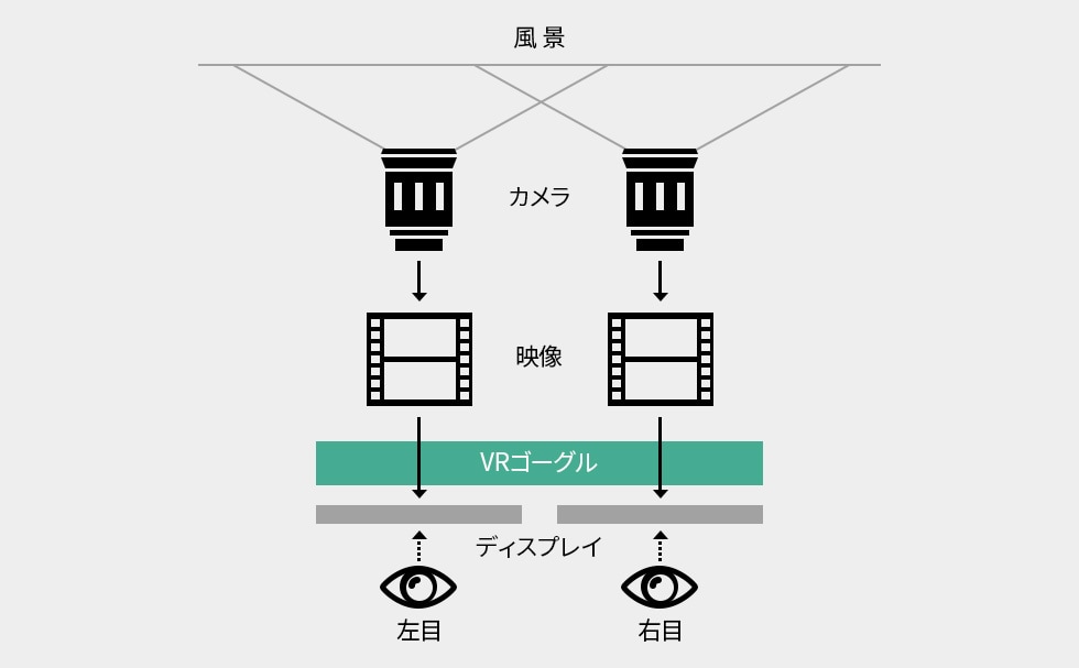 VRゴーグルの仕組み
