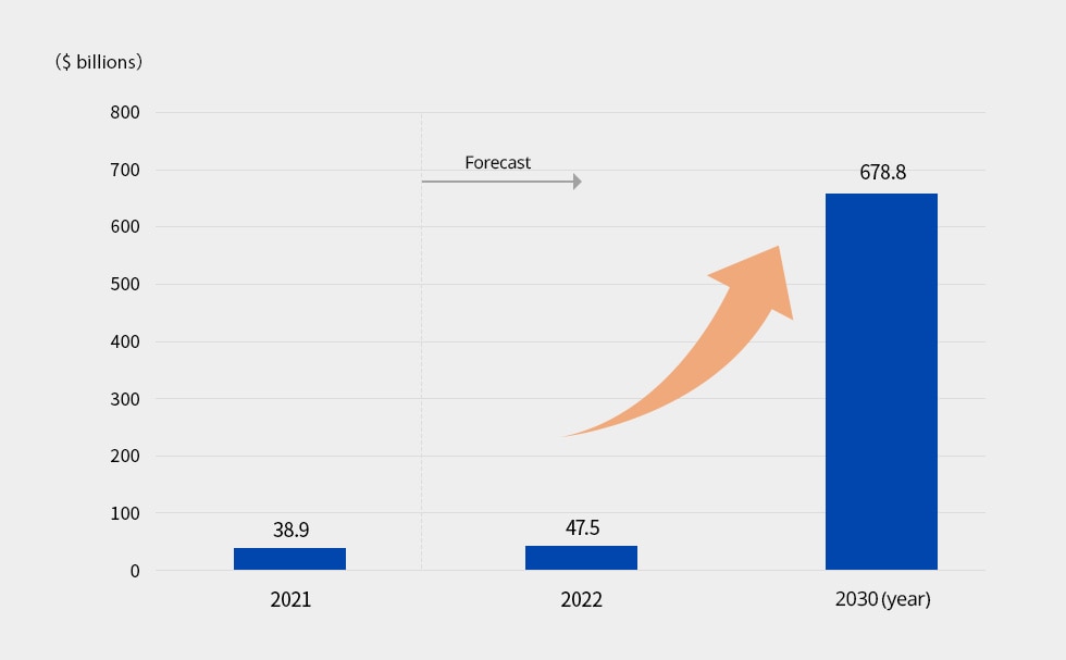 Trend and forecast of the global metaverse market (by revenue)