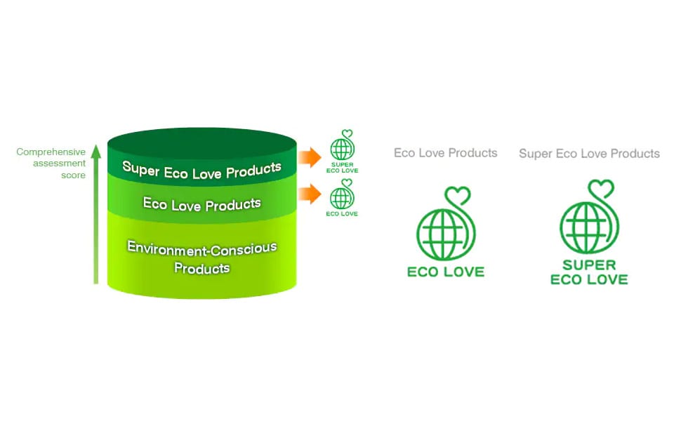 Certification marks for Eco Love products