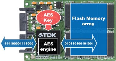 128-bit AES Security System
