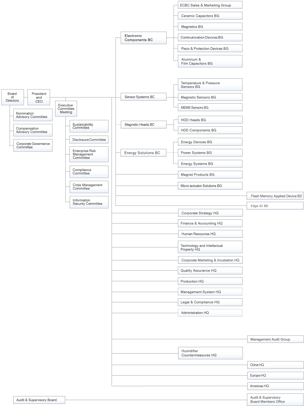 TDK Organization