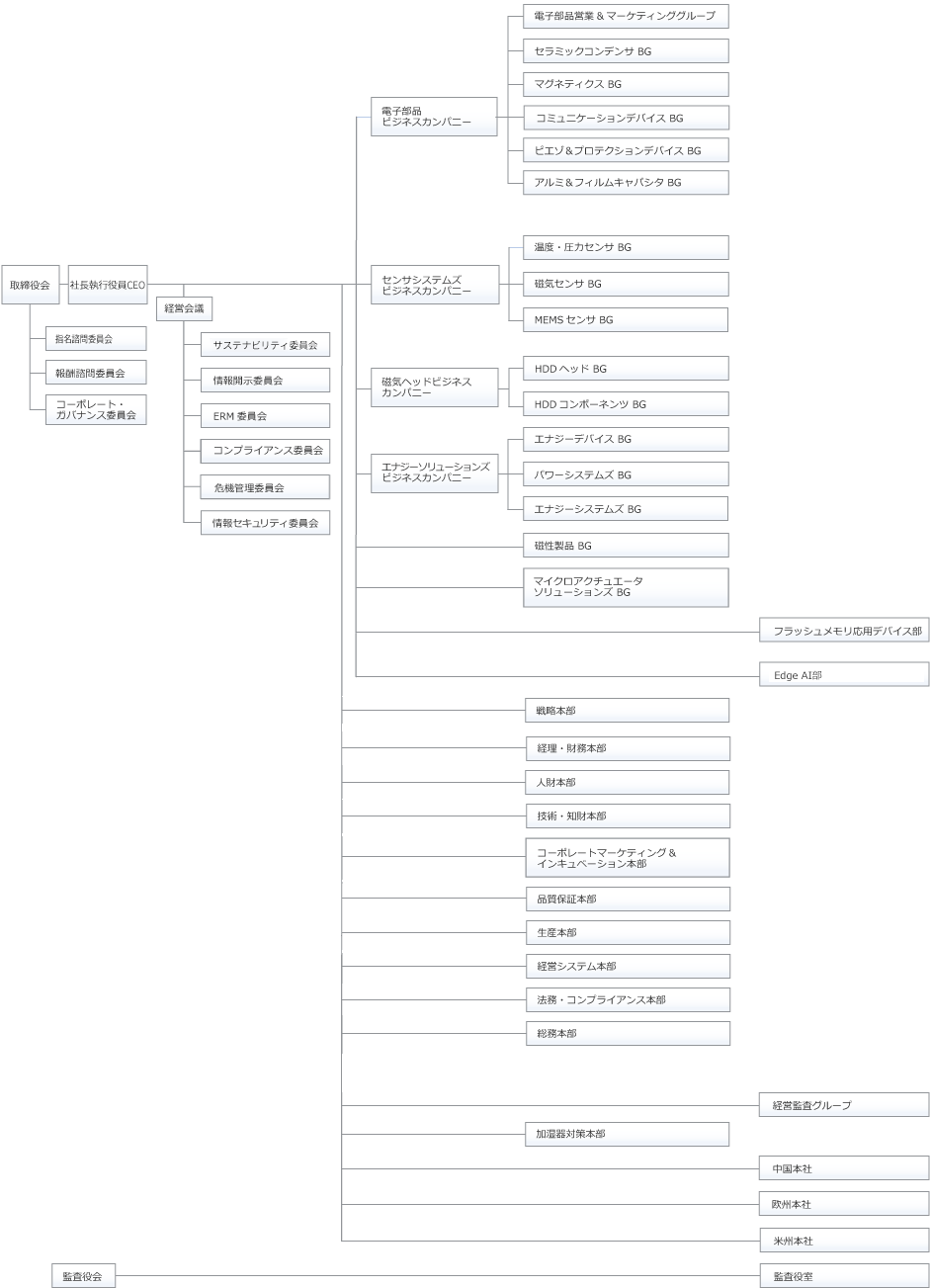 TDK Organization