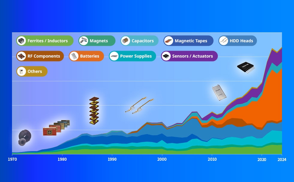 Graph showing the transition in TDK’s sales share by product