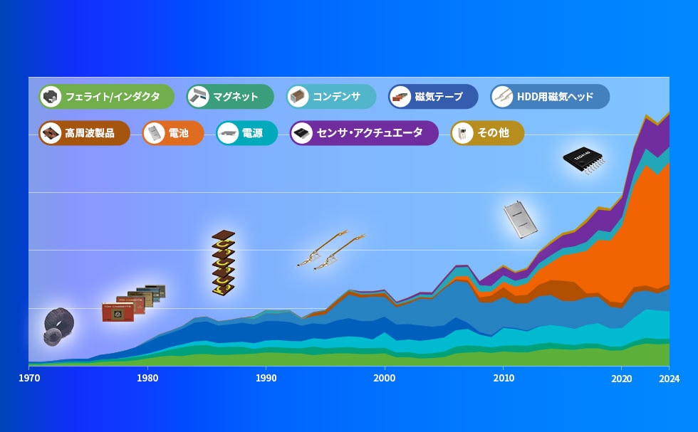 TDKの製品別売上高割合の変化を示したグラフ