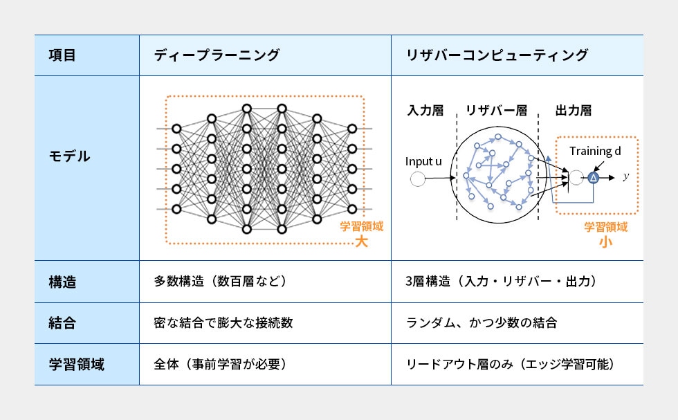 ディープラーニングとリザバーコンピューティングの比較