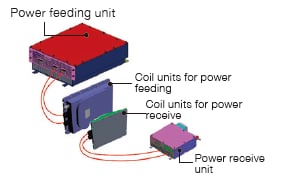 A system built to utilize the magnetic resonance
between power feeding and receiving units
combining coils and capacitors