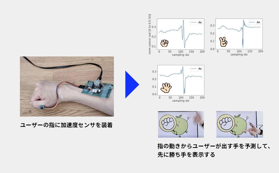 リザバーAIチップとセンサを活用したデモ