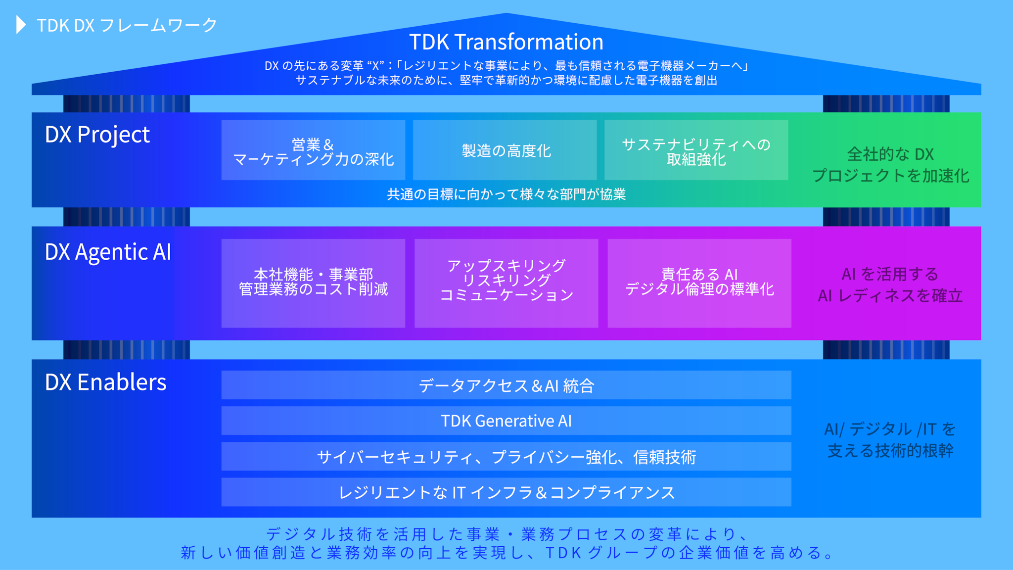 TDK DXXフレームワーク