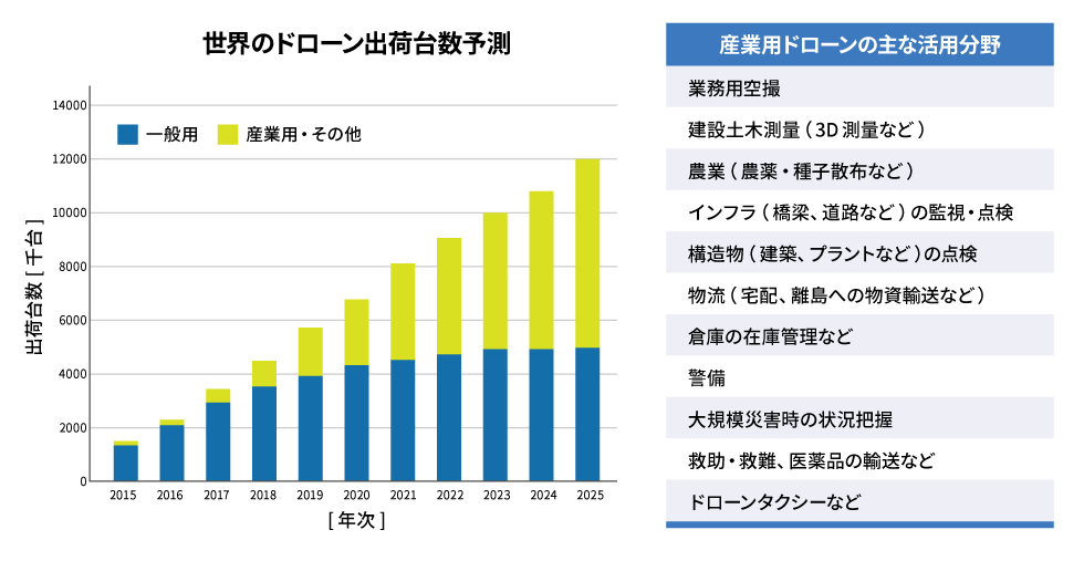 図1　世界のドローン出荷台数予測(出典：2017年、SkyWings社調べ)
