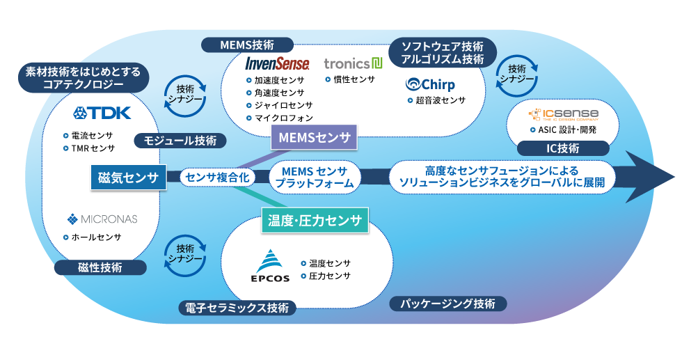 図2　TDKグループの主要センサ技術とセンサビジネスフォーメーション