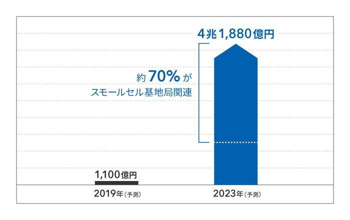 5G対応基地局の世界市場規模予測