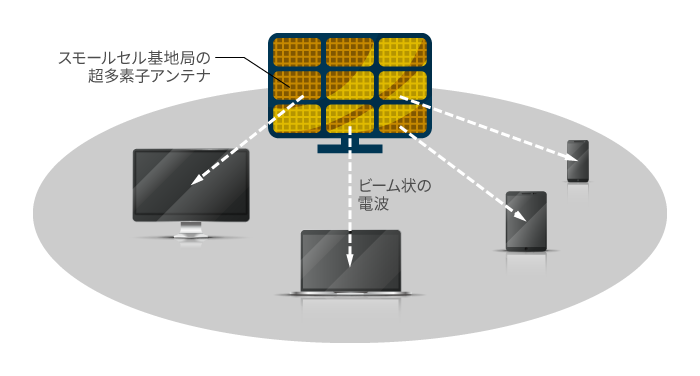 5G通信のビームフォーミング