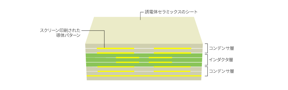 LTCCデバイスの積層構造(模式図)