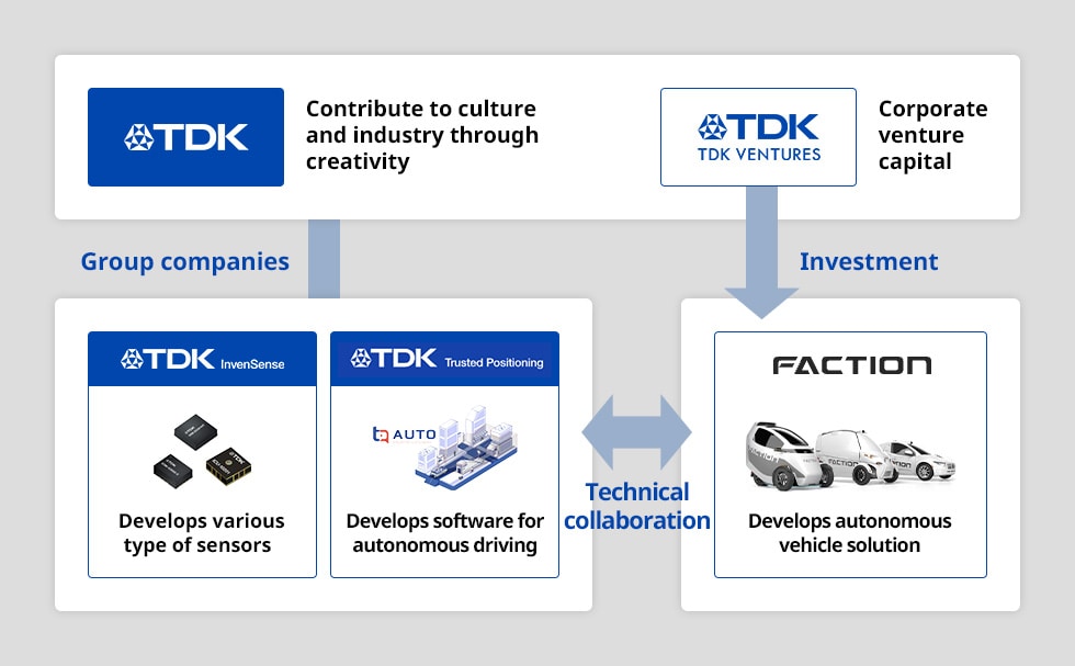 Image of collaboration between the TDK Group and portfolio companies