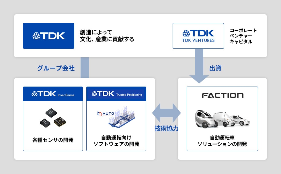 TDKグループと投資先企業とのコラボレーションのイメージ