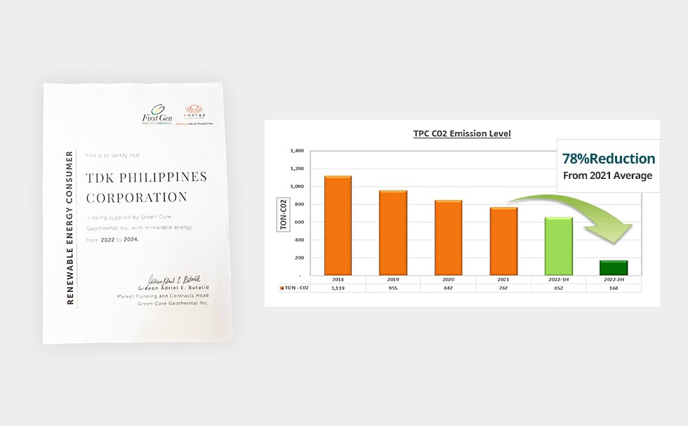 Changes in CO2 Emissions at TDK Philippines