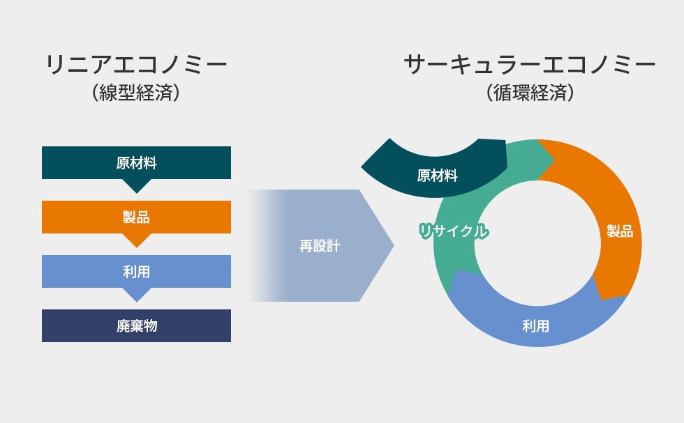 サーキュラーエコノミーの図