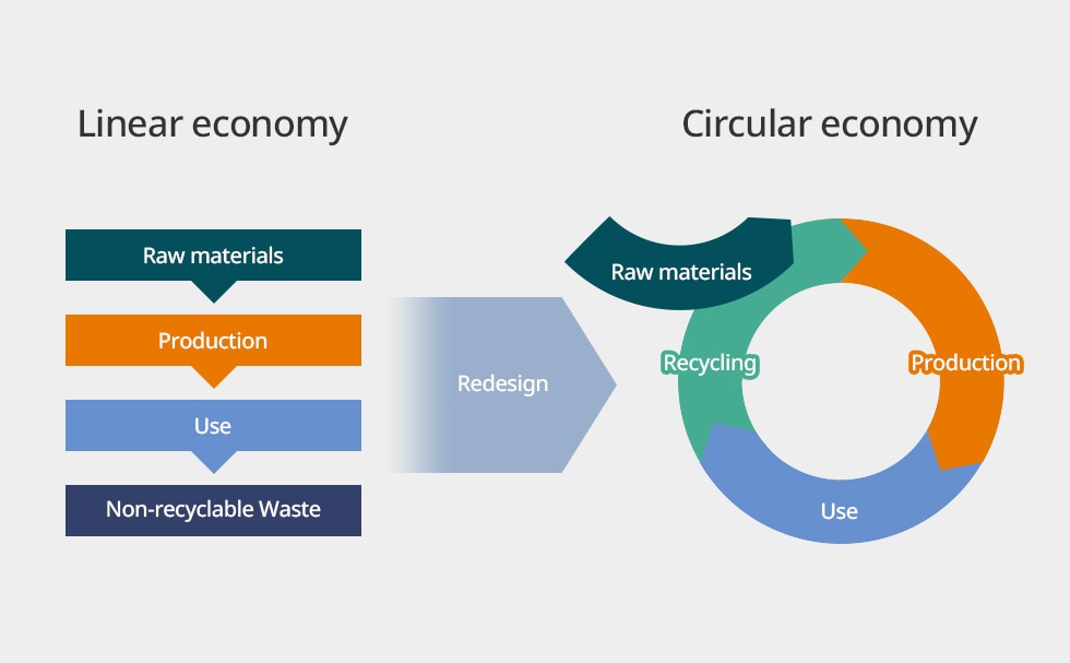 Circular Economy Chart