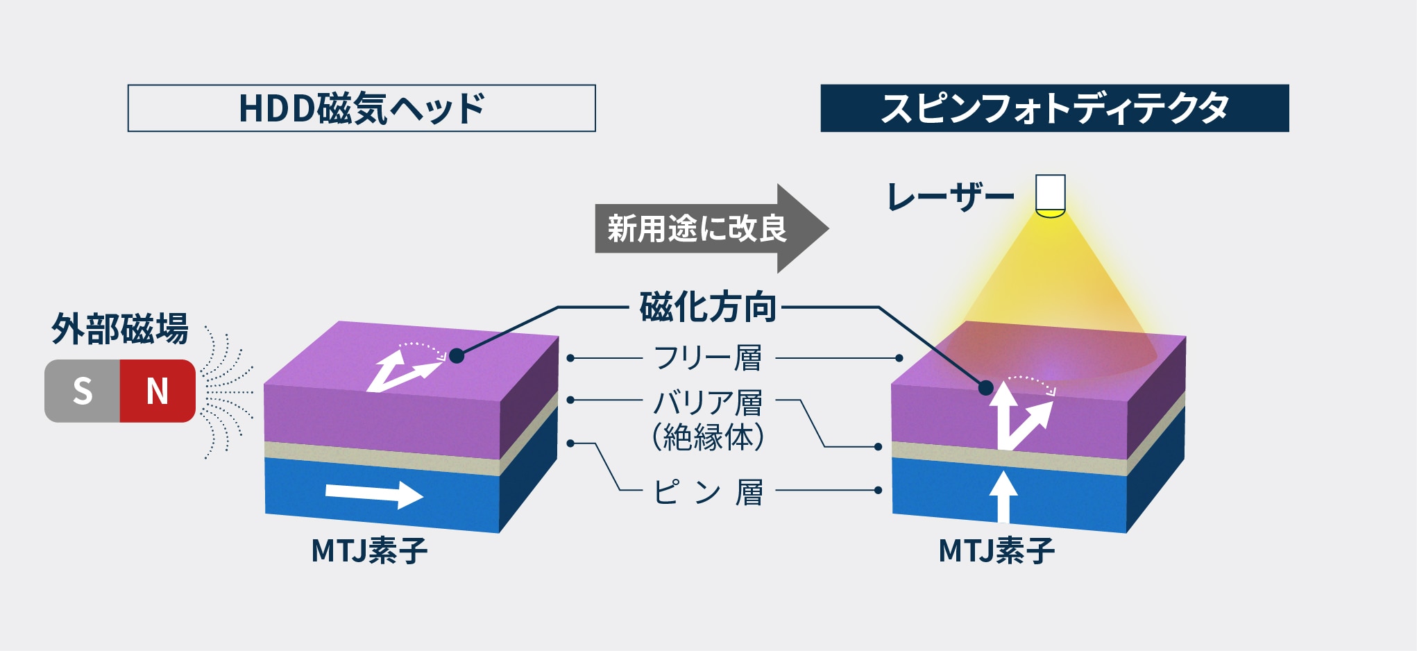 HDD磁気ヘッドとスピンフォトディテクタ