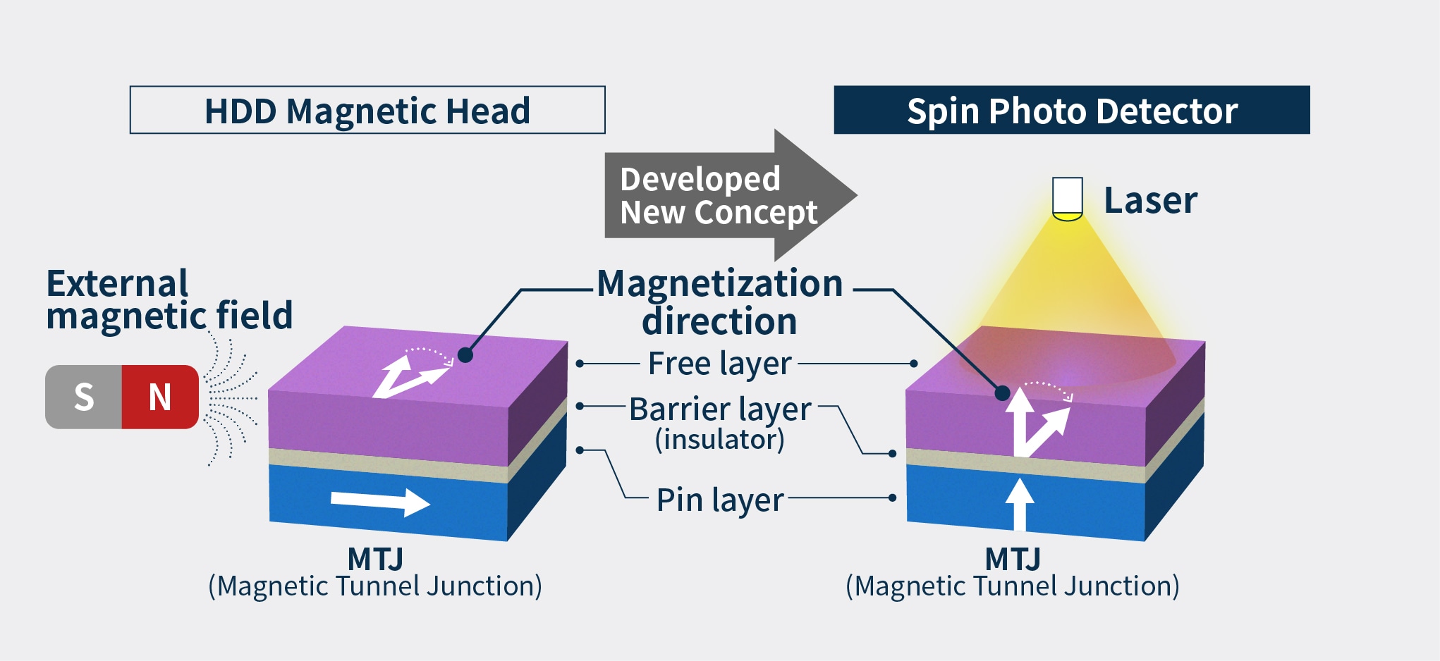 HDD_Magnetic_Head_and_Spin_Photo_Detector