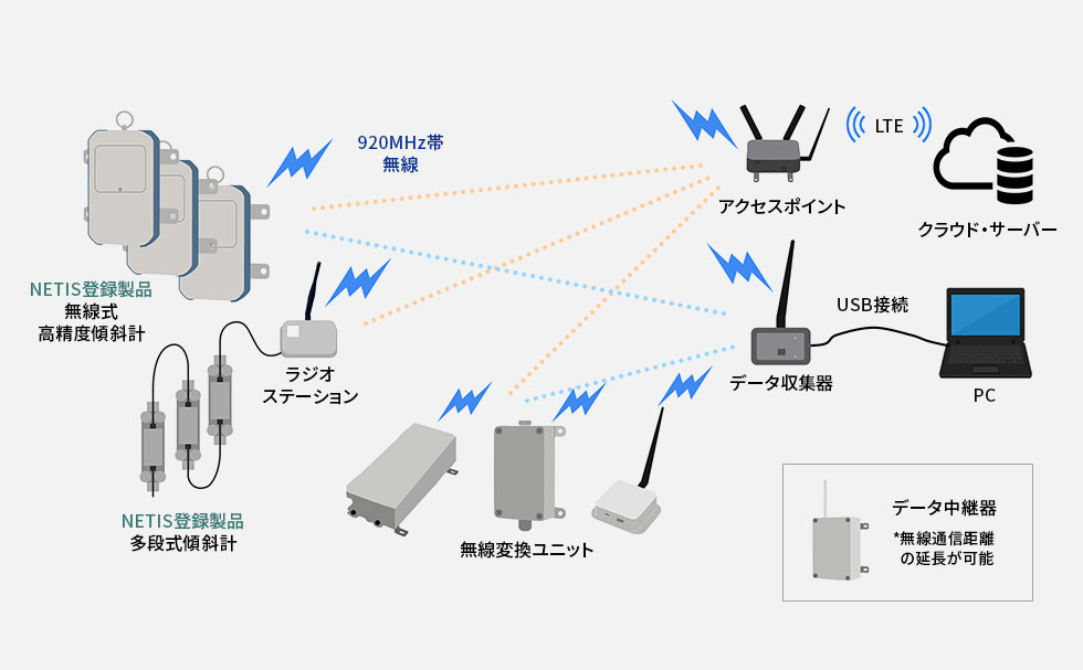 傾斜計測システム構成例