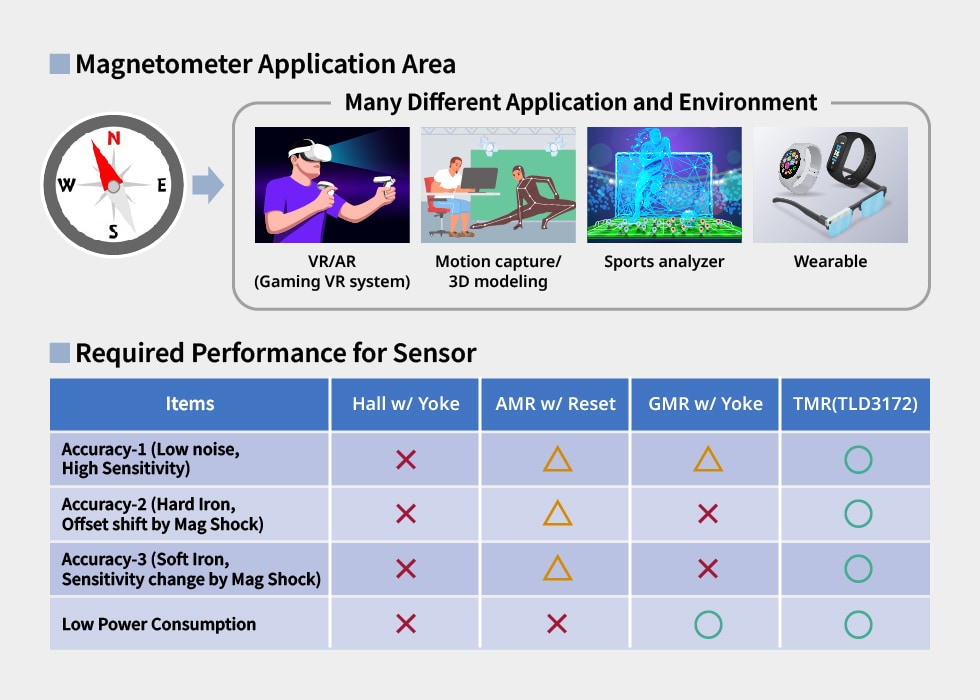 TMR Sensor for Magnetometer