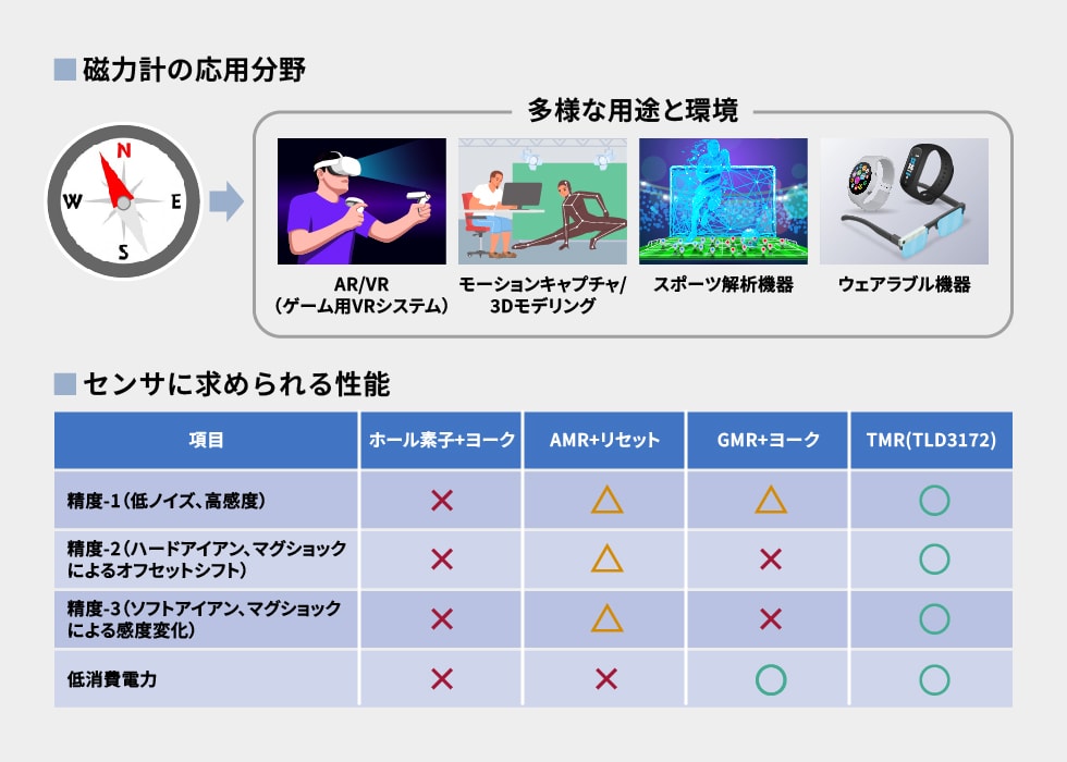 磁力計用TMRセンサの性能