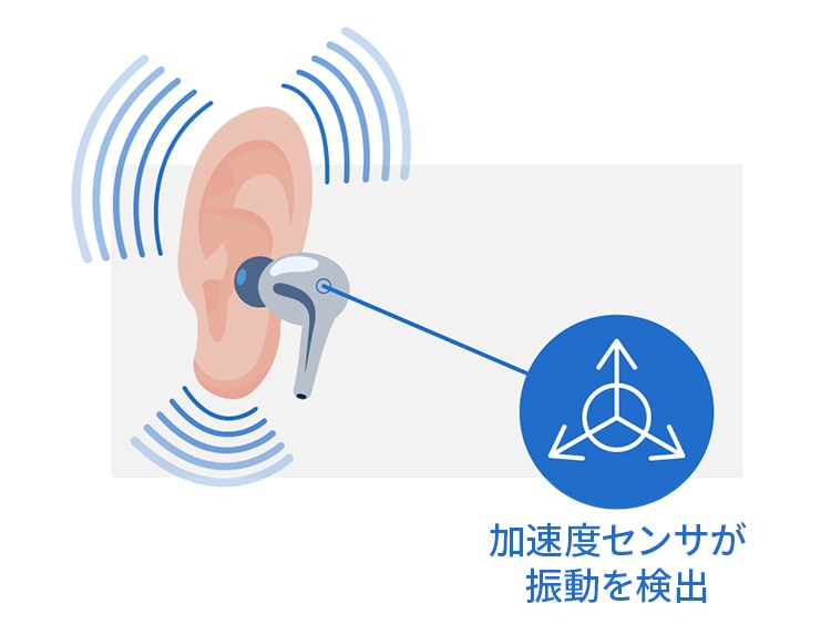 TWSと加速度センサの説明イラスト