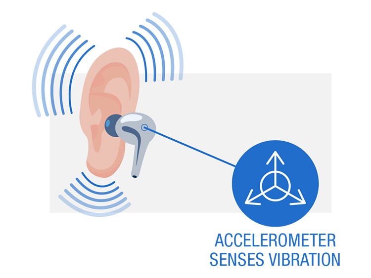 Illustration of TWS and accelerometer