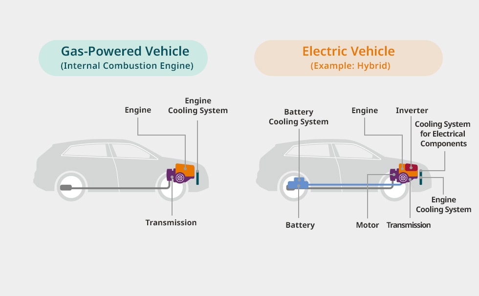 Thermal systems of combustion engine cars and EVs compared