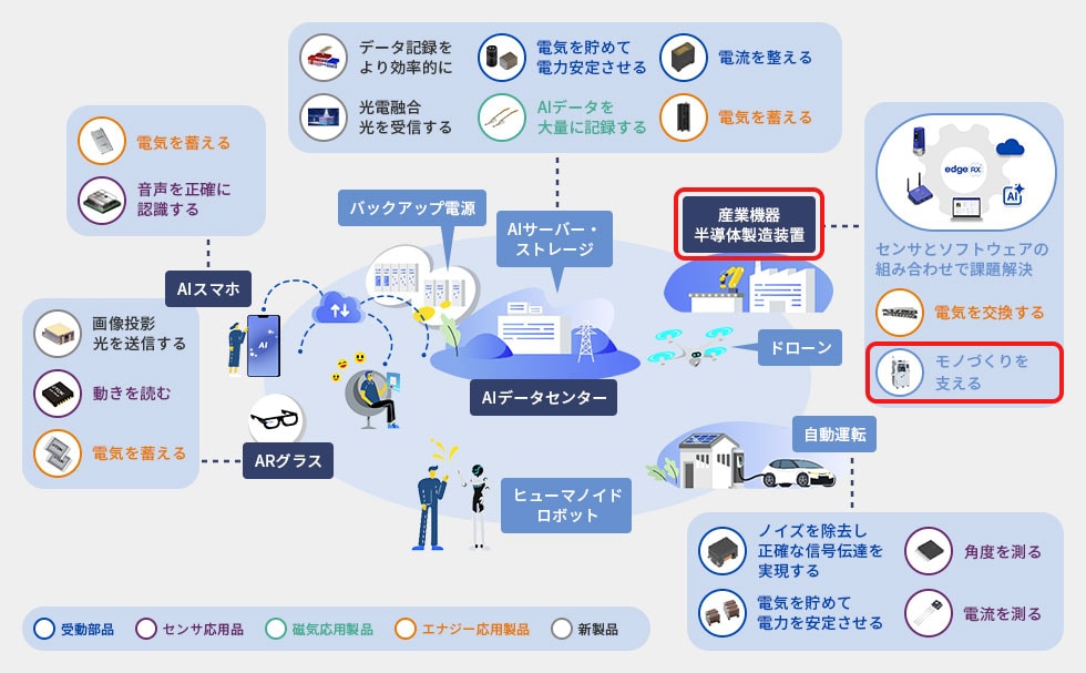 AIエコシステム