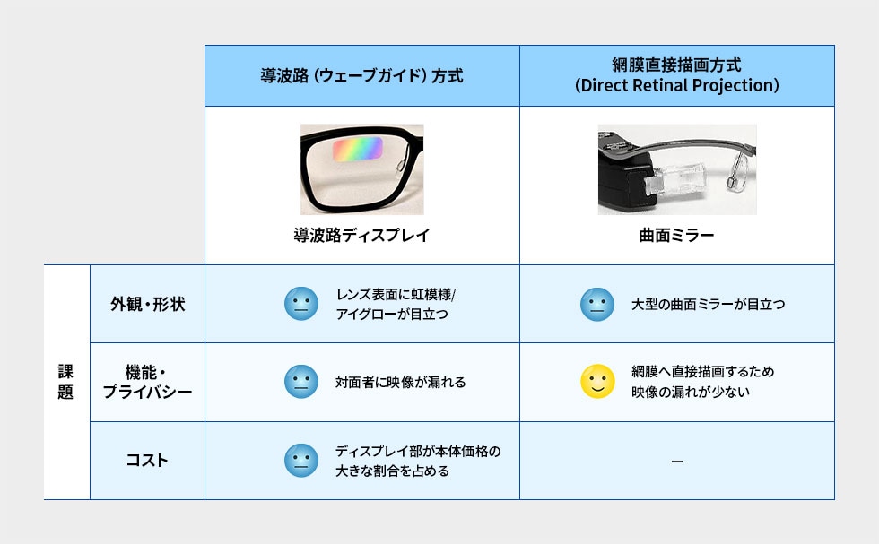 これまでのスマートグラスにおける映像方式の課題