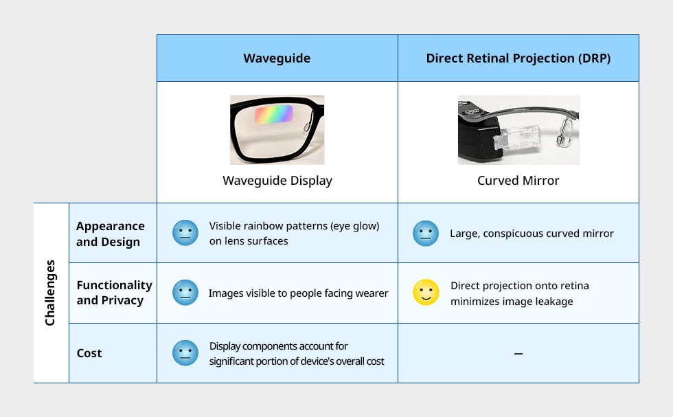 Challenges facing display technologies in conventional smart glasses