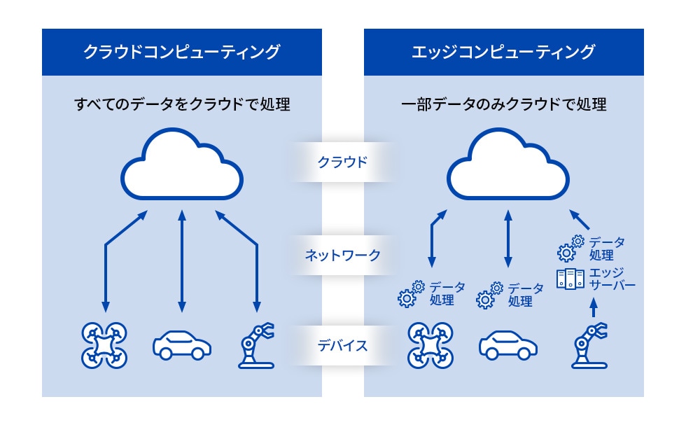クラウドコンピューティングとエッジコンピューティングの比較