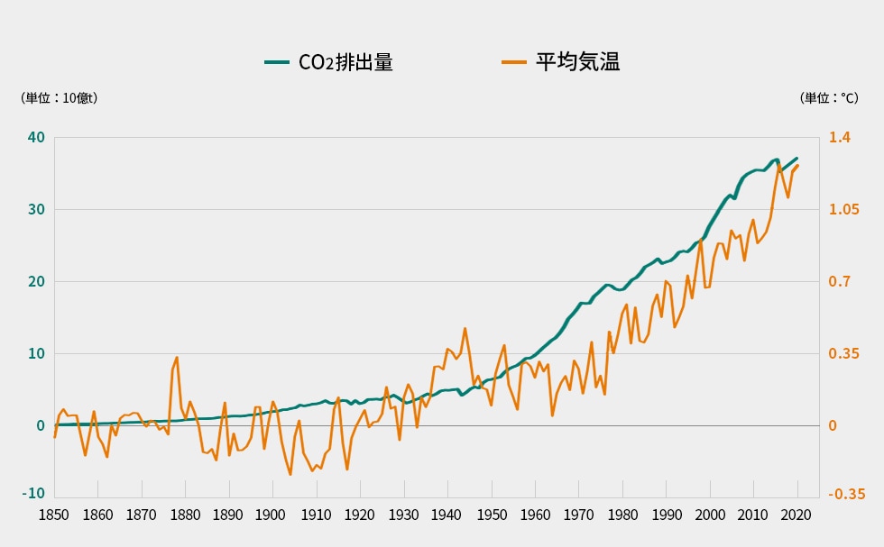 世界の平均気温とCO₂排出量の推移