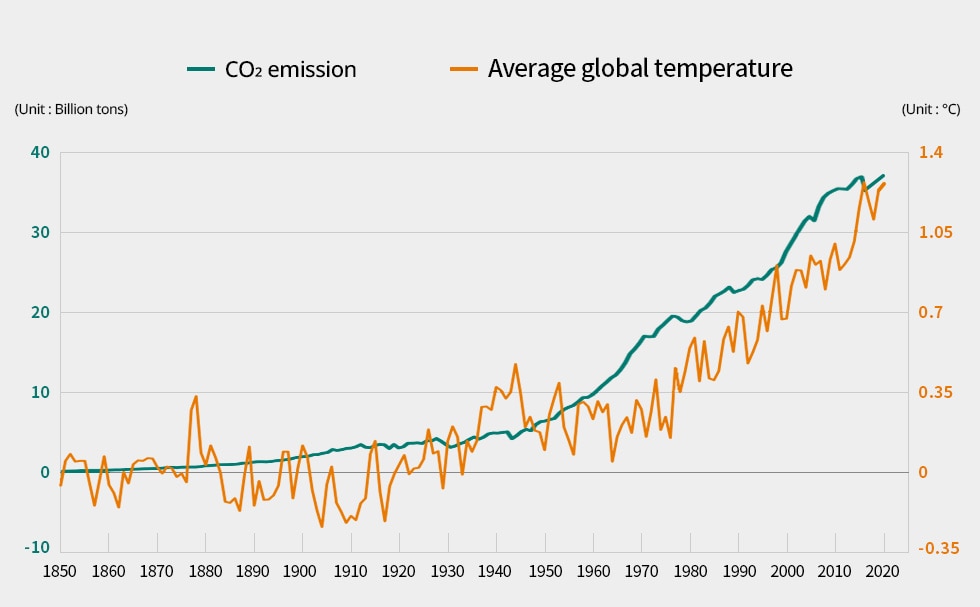 global temperature over time
