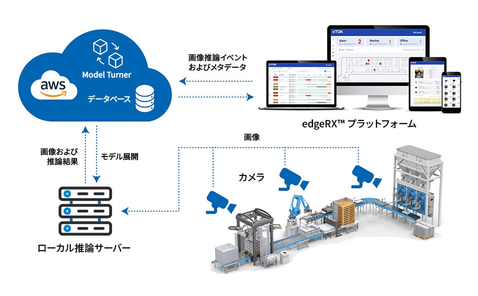 edgeRX VISIONの構成
