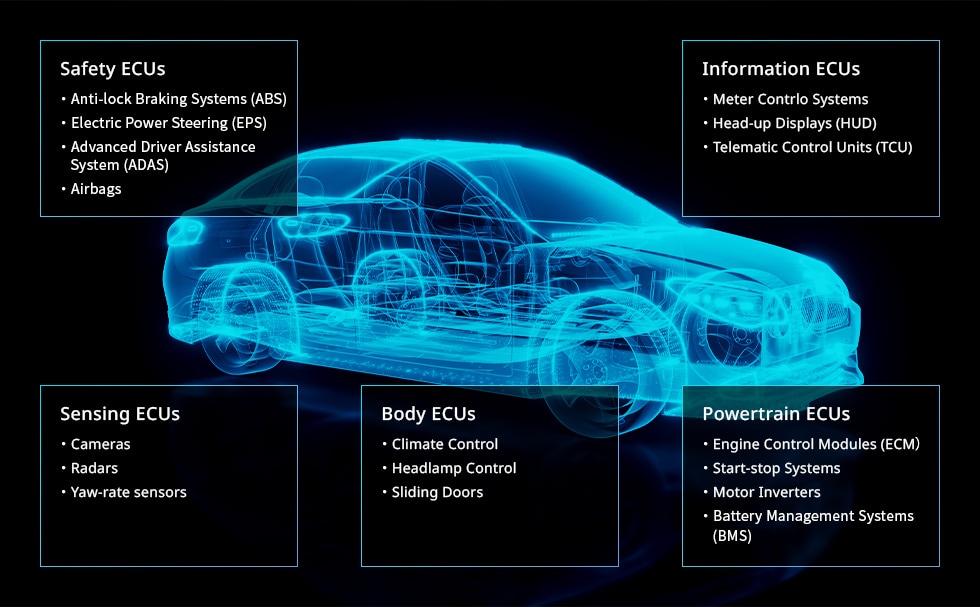 Automotive ECUs by category