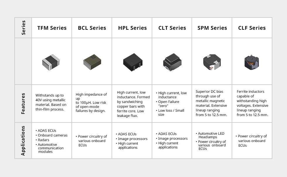 TDK’s power inductor products for automotive applications