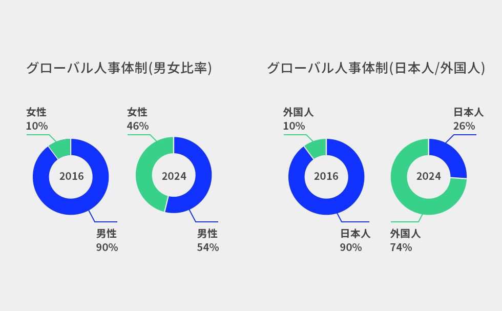 グローバル人事体制(男女比率, 日本人/外国人)