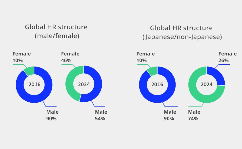 Global HR structure(male/female, Japanese/non-Japanese) 
