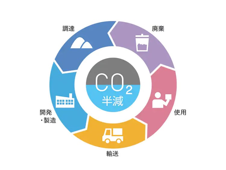 ライフサイクル視点でのCO₂削減イメージ