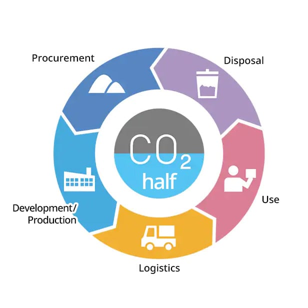 lifecycle co2 reduction