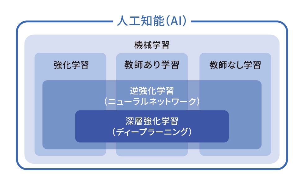 機械学習のカテゴリー