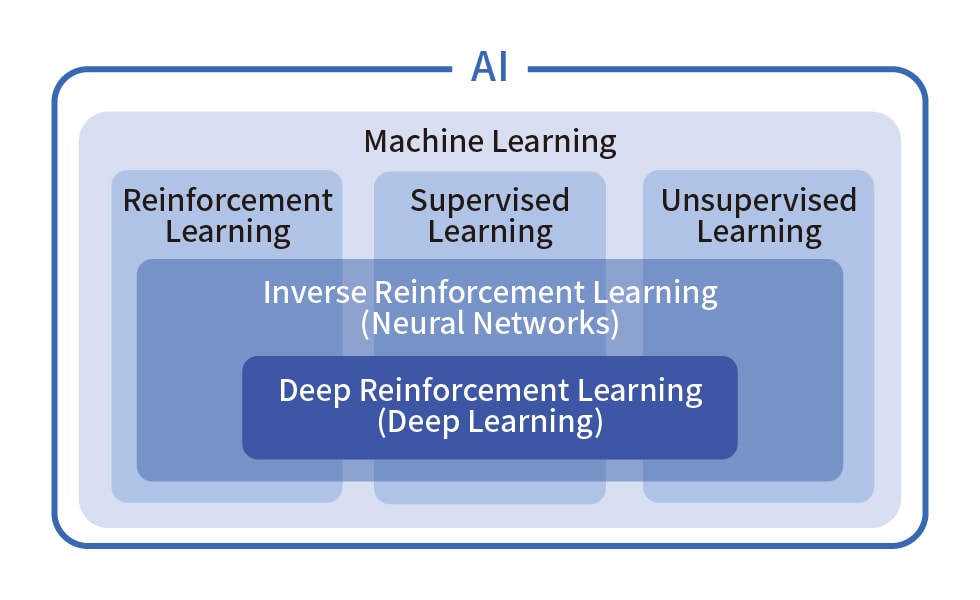 Machine learning categorization