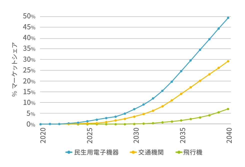 全固体電池の用途別市場シェア(世界)