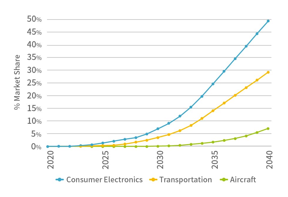 Global Market Share of Solid-State Batteries by Application